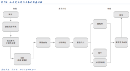 2019年中國人力資源服務行業深度分析 聚焦萬寶盛華與科銳國際的競合格局